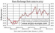 Chart/graph of the value of the euro 1999 to 2013. http://www.enjoy-europe.com/Euro-1999-2013b.jpg