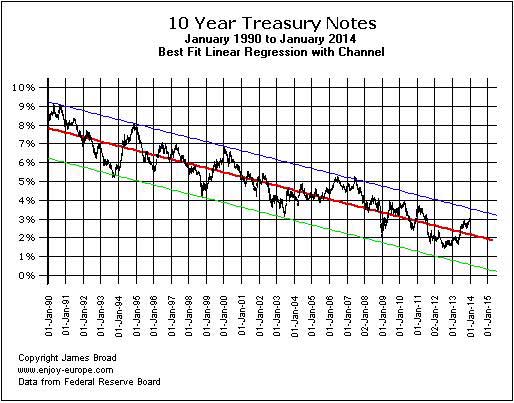 Graph of US Treasury T-Note interest rates 1990-2014 versus a best fit linear regression model.