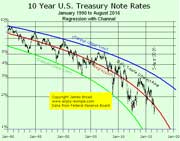 T-NoteInterestRateGraph-2