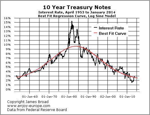 Graph of US Treasury T-Note interest rates versus a best fit regression model.