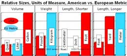 The metric system of weights and measures is used throughout Europe.