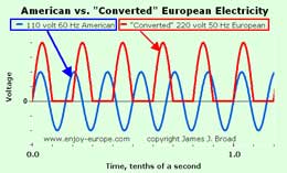 Voltage cycles of American and converted European electricity.