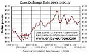 Chart/graph of the value of the euro 1999 to 2013. http://www.enjoy-europe.com/home/Euro-1999-2013b-3.jpg