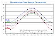 Chart/graph comparing average temperatures in Atlanta, Chicago, Vienna, and London. http://www.enjoy-europe.com/home/weathergraph-s-3.jpg
