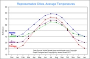 Chart/graph comparing average temperatures in Atlanta, Chicago, Vienna, and London. http://www.enjoy-europe.com/weathergraph-s.jpg
